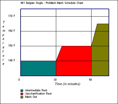 Mash Schedule