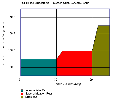 Mash Schedule