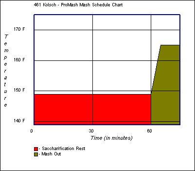 Mash Schedule