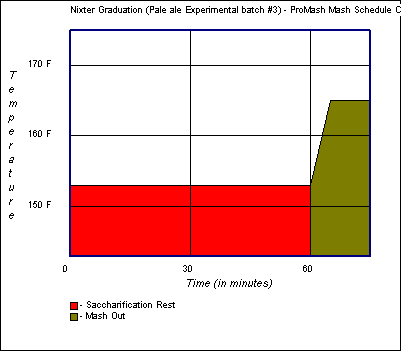 Mash Schedule