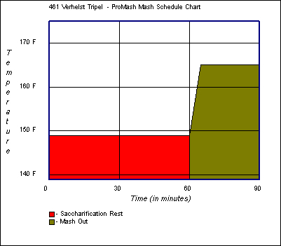 Mash Schedule