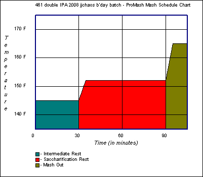 Mash Schedule