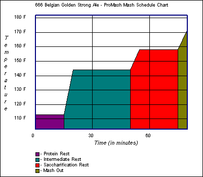 Mash Schedule