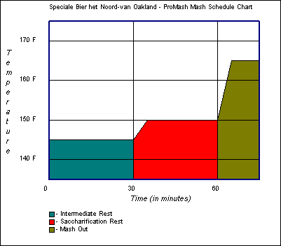 Mash Schedule