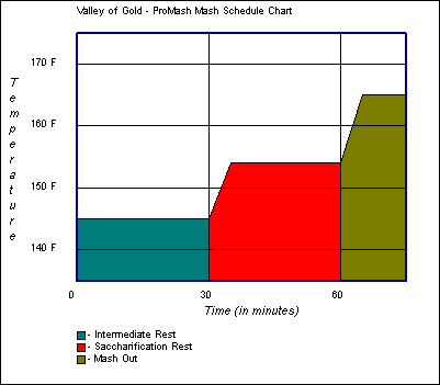 Mash Schedule