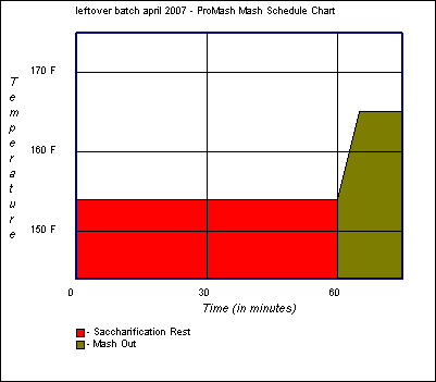 Mash Schedule