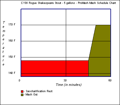 Mash Schedule