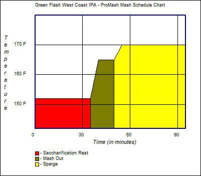 Mash Schedule