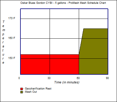 Mash Schedule